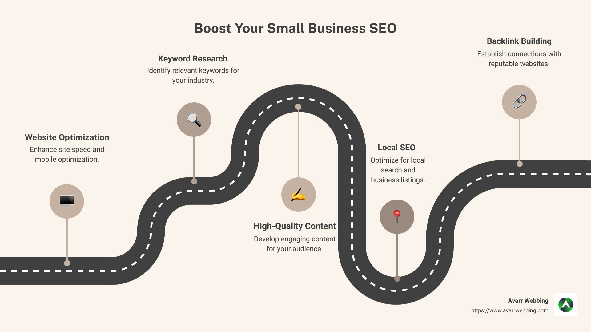 Infographic detailing strategies for small business SEO: Website Optimization, Keyword Research, Content Creation, Local SEO, and Backlinks - small business SEO infographic roadmap-5-steps