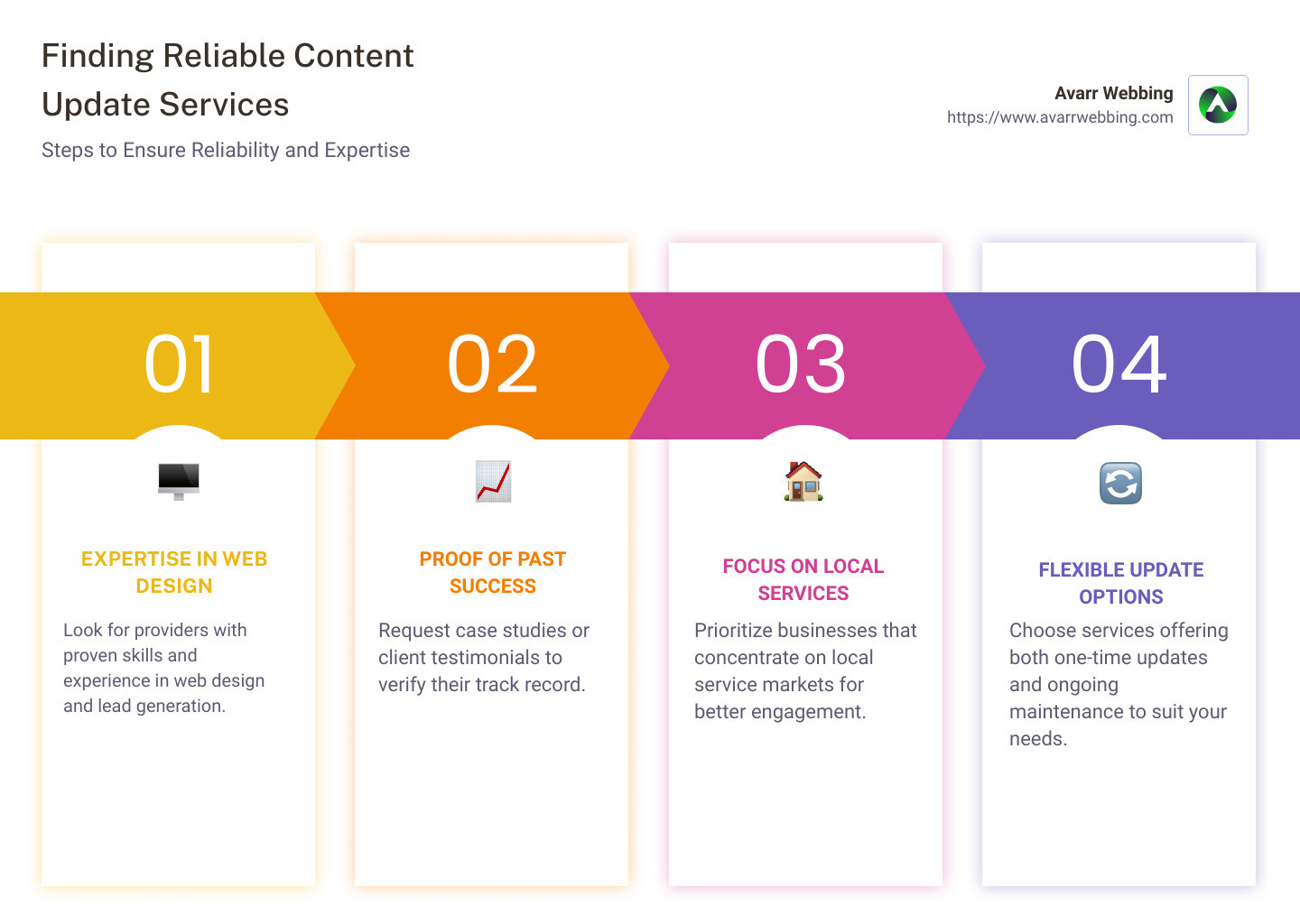 Infographic on finding reliable content update services featuring steps: expertise in web design and lead generation, request proof of past success, prioritize businesses focusing on local services - content update services infographic pillar-4-steps