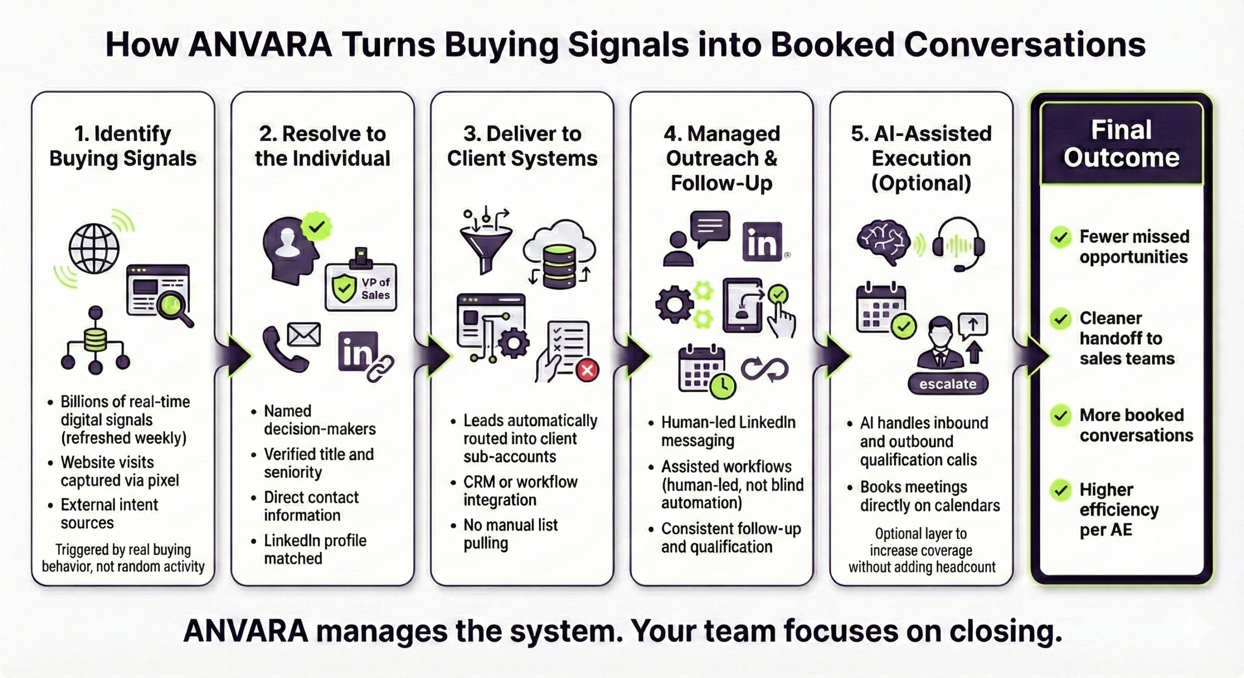 ANVARA Execution Flow Graphic